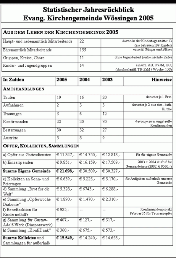 Tabelle des statistischen Jahresrückblicks 2005